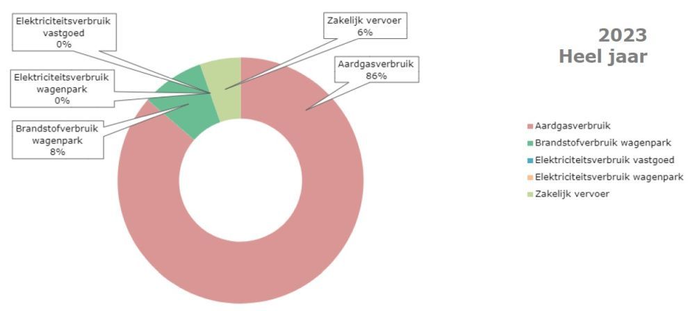 CO2-voetafdruk 2023 (heel jaar) Wijchen